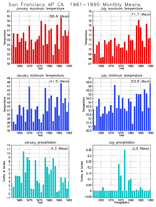 San Francisco California Climate, Yearly Annual Temperature Average