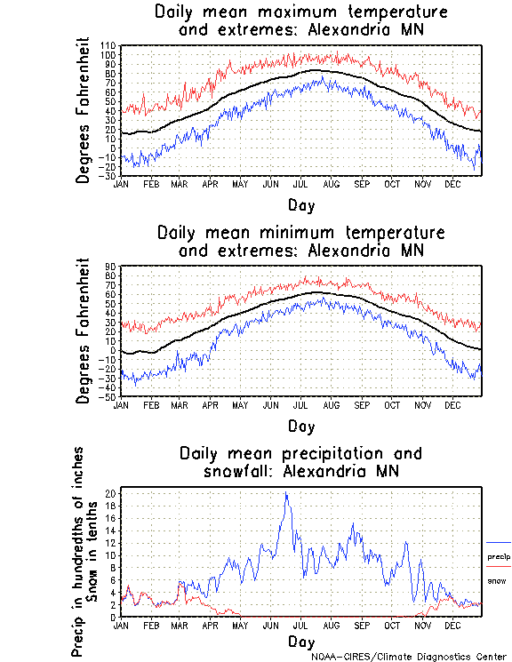 Alexandria, Minnesota Climate, Yearly Annual Temperature Average