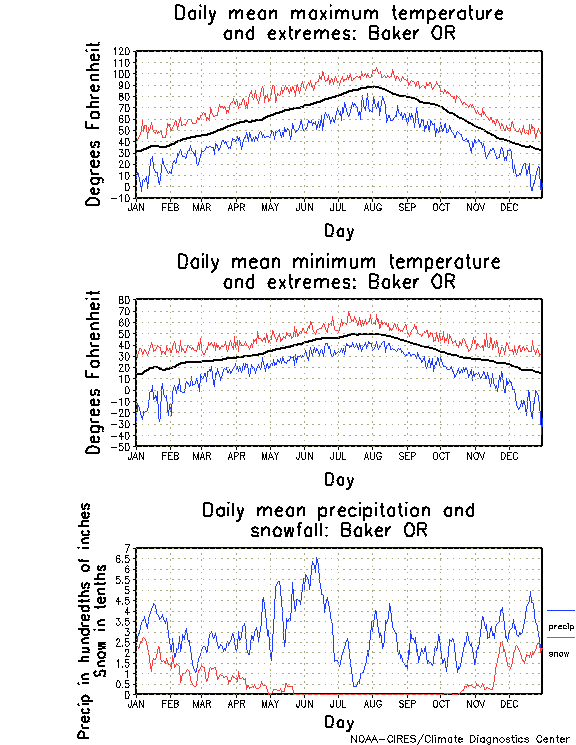 Baker, Oregon Climate, Yearly Annual Temperature Average, Annual