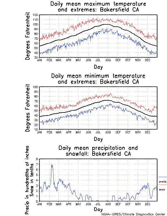 Bakersfield California Climate, Yearly Annual Temperature Average