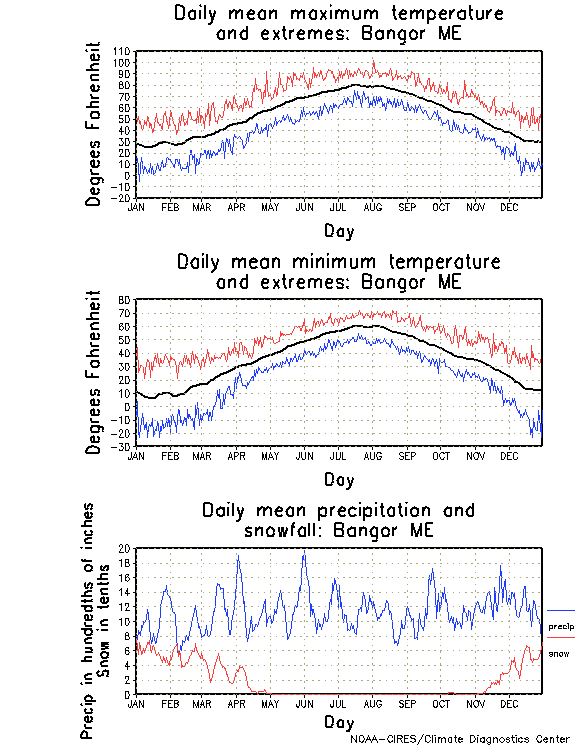Bangor, Maine Climate, Yearly Annual Temperature Average, Annual Precipitation Graph, with