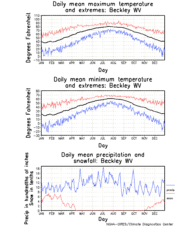 Beckley, West Virginia Climate, Yearly Annual Temperature Average