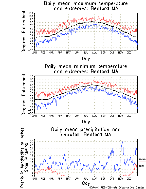 Bedford, Massachusetts Climate, Yearly Annual Temperature Average