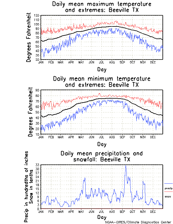 Beeville, Texas Climate, Yearly Annual Temperature Average, Annual