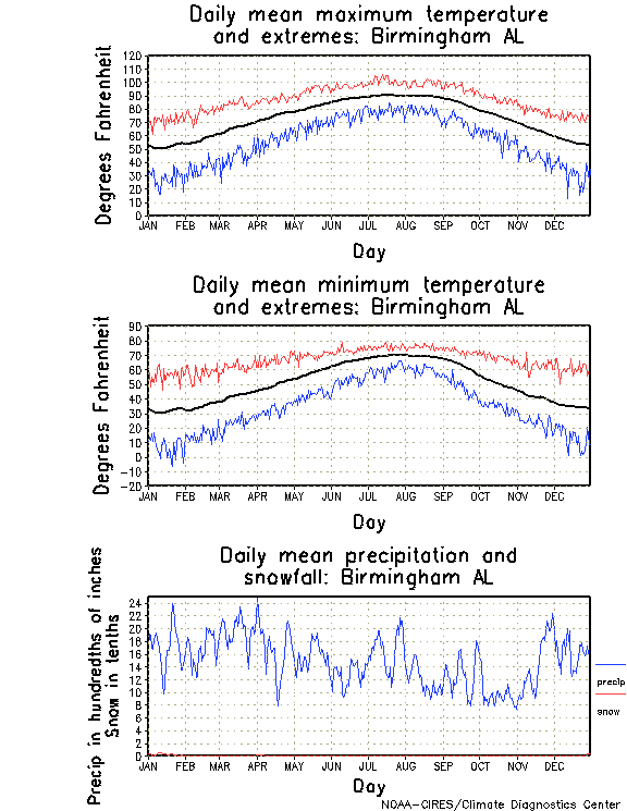 Birmingham, Alabama Climate, Yearly Annual Temperature Average, Annual