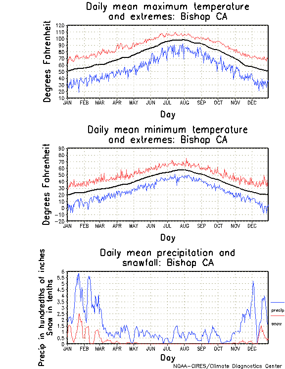 California Climate, Yearly Annual Temperature Average, Annual