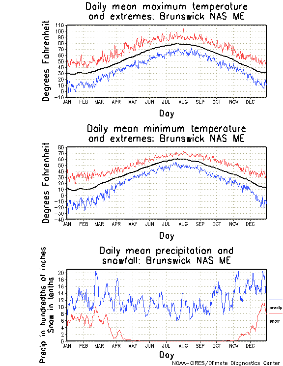 Brunswick, Maine Climate, Yearly Annual Temperature Average, Annual