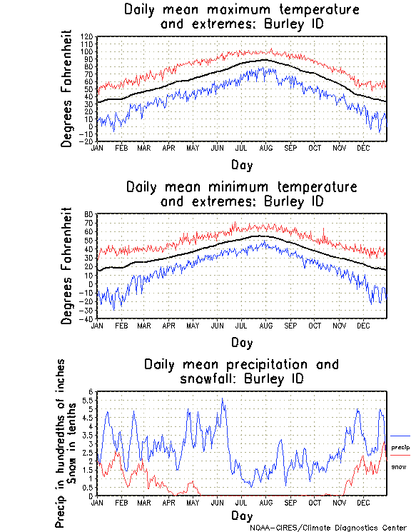 Burley, Idaho Climate, Yearly Annual Temperature Average, Annual