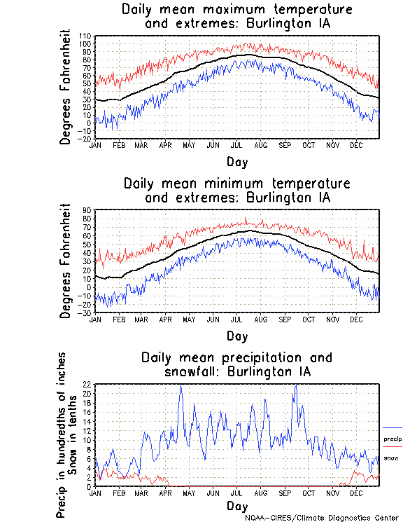 Burlington, Iowa Climate, Yearly Annual Temperature Average, Annual