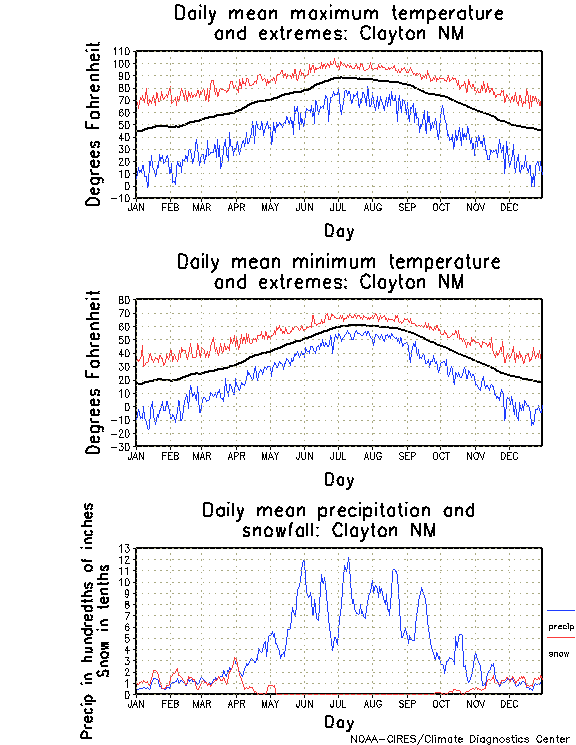 Clayton, New Mexico Climate, Yearly Annual Temperature Average, Annual Precipitation, with