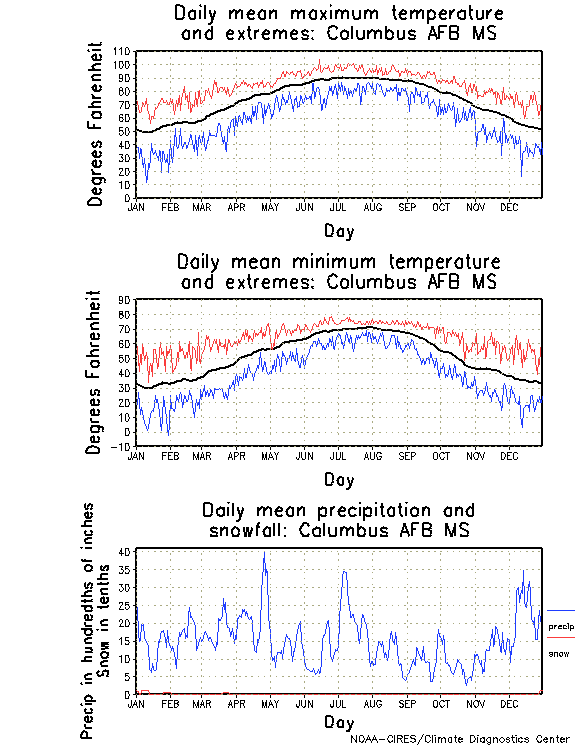 Columbus, Mississippi Climate, Yearly Annual Temperature Average