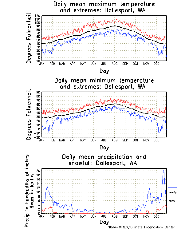 Dallesport, Washington Climate, Yearly Annual Temperature Average
