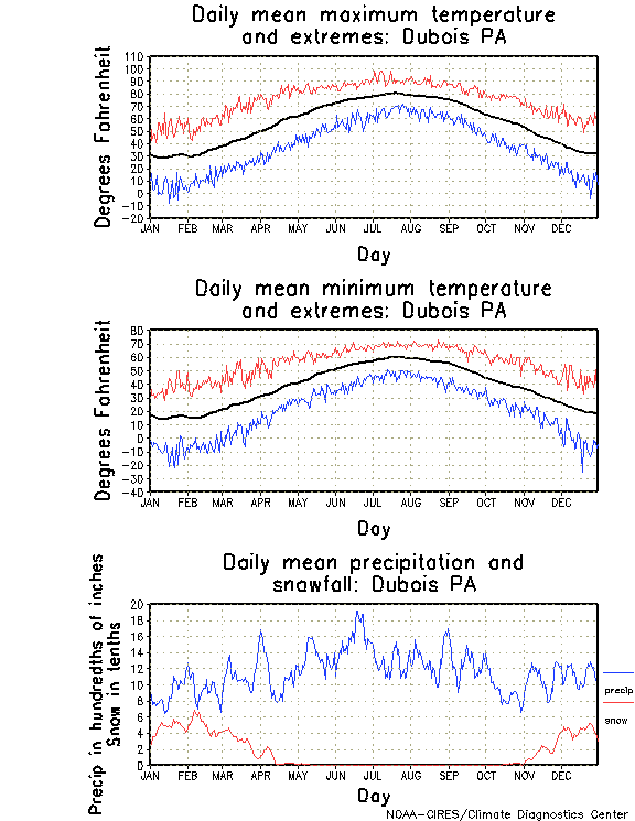 Dubois, Pennsylvania Climate, Yearly Annual Temperature Average, Annual
