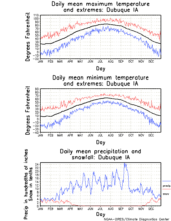 Dubuque, Iowa Climate, Yearly Annual Temperature Average, Annual
