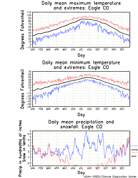 Eagle, Colorado Climate, Yearly Annual Temperature Average, Annual