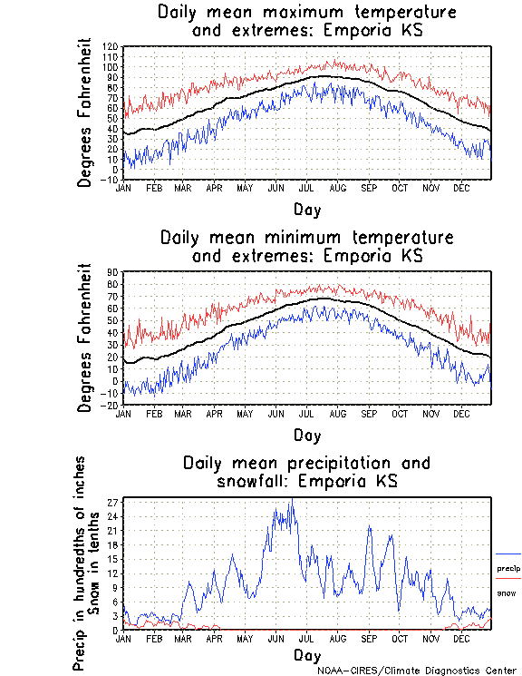 Emporia, Kansas Climate, Yearly Annual Temperature Average, Annual