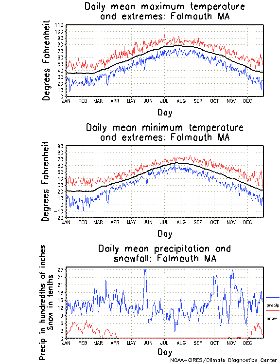 Falmouth, Massachusetts Climate, Yearly Annual Temperature Average, Annual Precipitation Graph