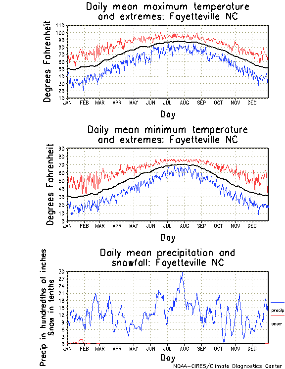 Fayetteville, North Carolina Climate, Yearly Annual Temperature Average