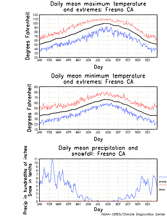 Fresno California Climate, Yearly Annual Temperature Average, Annual