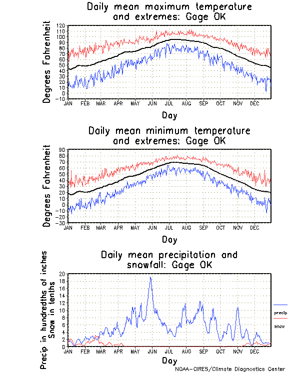 Gage, Oklahoma Climate, Yearly Annual Temperature Average, Annual Precipitation, with Gage Elevation