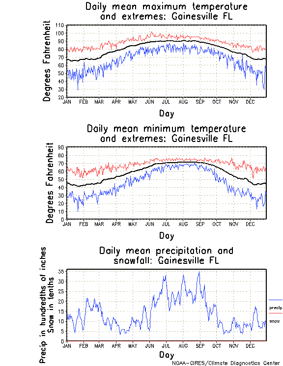 Gainesville, Florida Climate, Yearly Annual Temperature Average, Annual Precipitation Graph