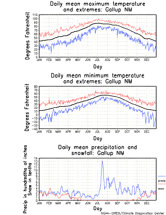 Gallup, New Mexico Climate, Yearly Annual Temperature Average, Annual