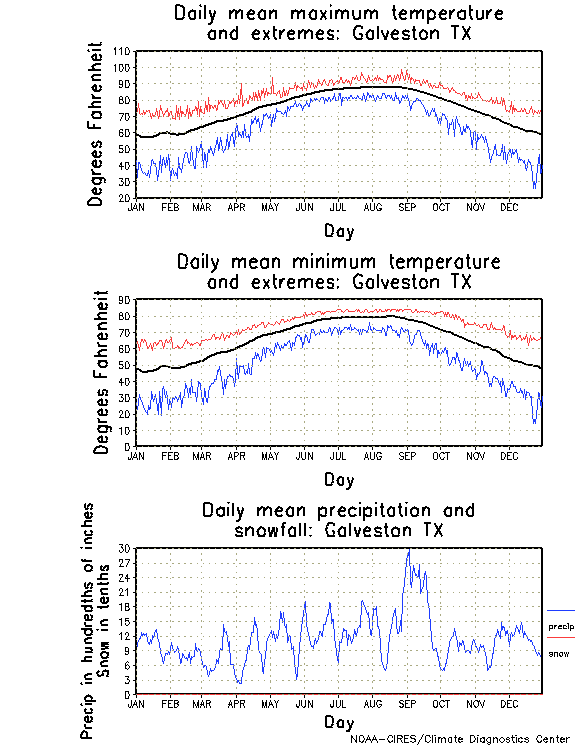 Galveston, Texas Climate, Yearly Annual Temperature Average, Annual