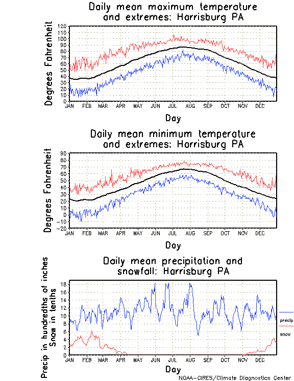 Harrisburg, Pennsylvania Climate, Yearly Annual Temperature Average