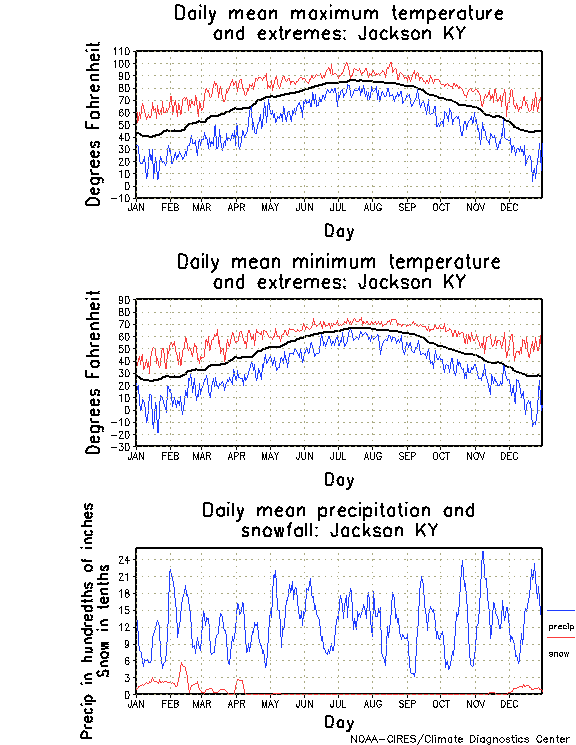 Jackson, Kentucky Climate, Yearly Annual Temperature Average, Annual