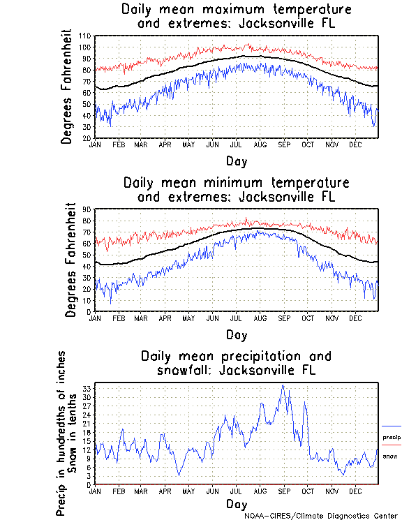 Jacksonville, Florida Climate, Yearly Annual Temperature Average