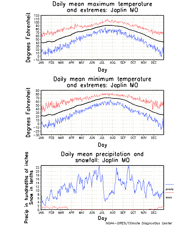 Joplin, Missouri Climate, Yearly Annual Temperature Average, Annual
