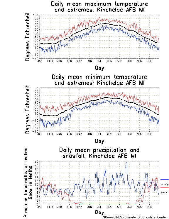 Kincheloe, Michigan Climate, Yearly Annual Temperature Average, Annual