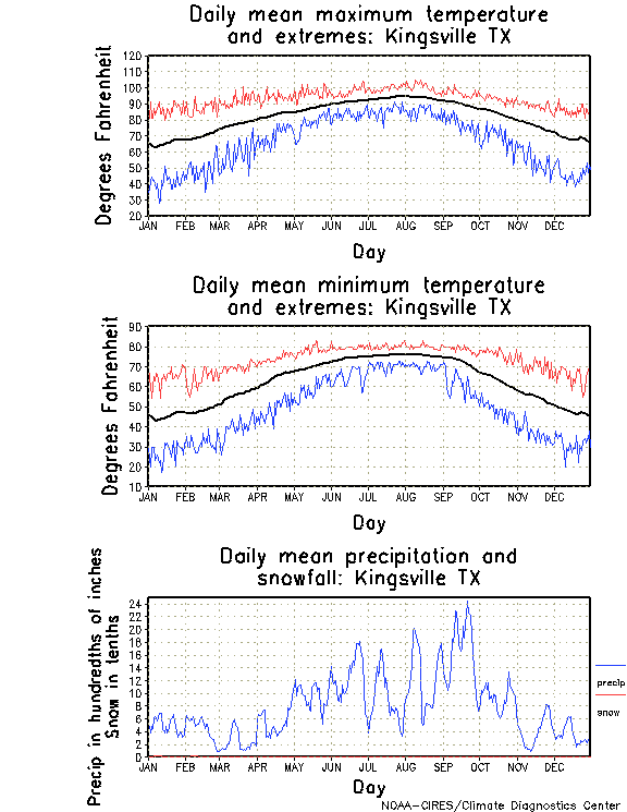 Kingsville, Texas Climate, Yearly Annual Temperature Average, Annual