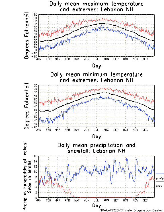 Lebanon, New Hampshire Climate, Yearly Annual Temperature Average