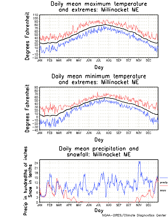 Millinocket, Maine Climate, Yearly Annual Temperature Average, Annual Precipitation Graph, with