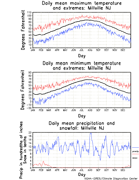 Millville, New Jersey Climate, Yearly Annual Temperature Average