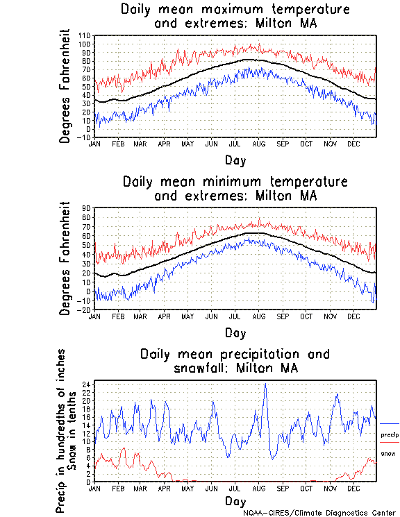 Milton, Massachusetts Climate, Yearly Annual Temperature Average
