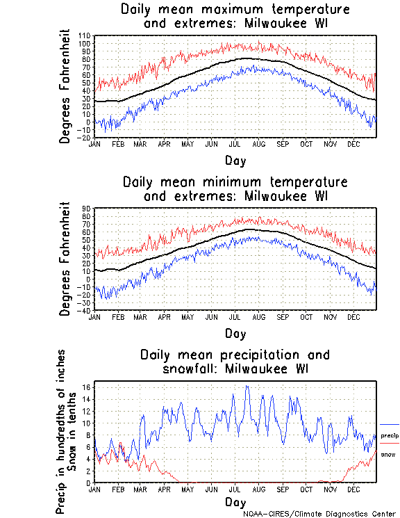 Milwaukee, Wisconsin Climate, Yearly Annual Temperature Average, Annual Precipitation, with