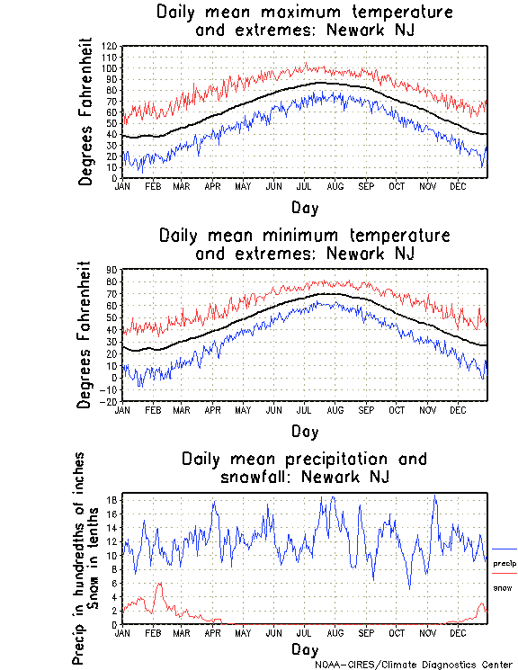 Newark, New Jersey Climate, Yearly Annual Temperature Average, Annual
