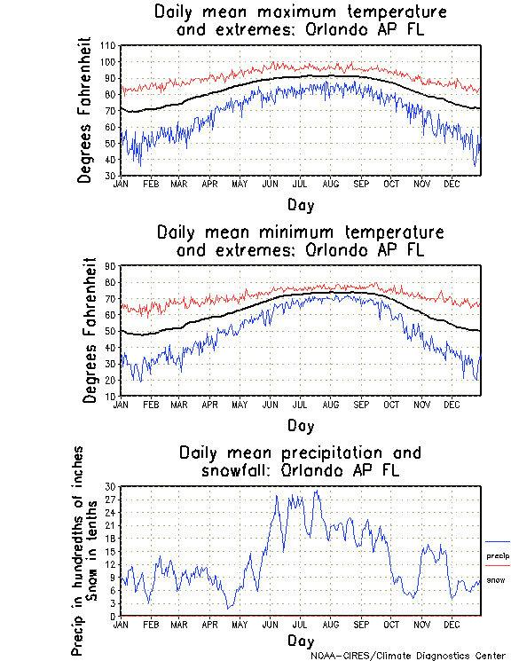 Orlando, Florida Climate, Yearly Annual Temperature Average, Annual