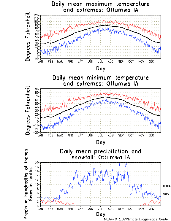Ottumwa, Iowa Climate, Yearly Annual Temperature Average, Annual