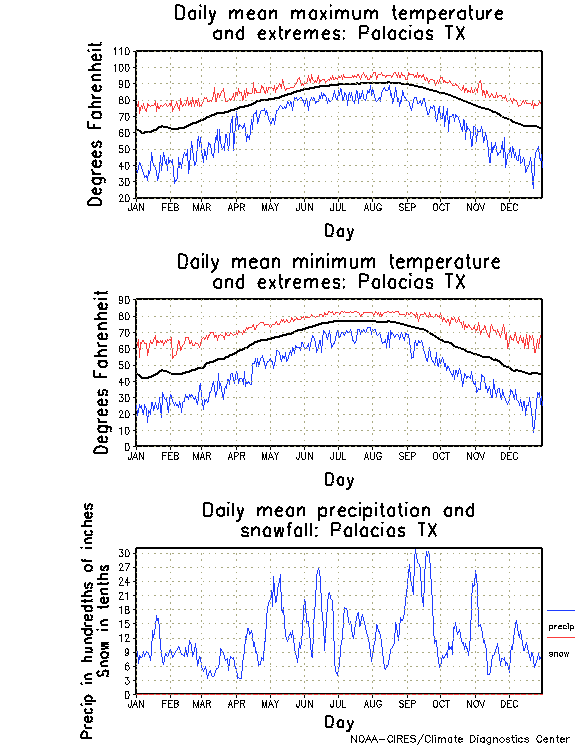 Palacios, Texas Climate, Yearly Annual Temperature Average, Annual