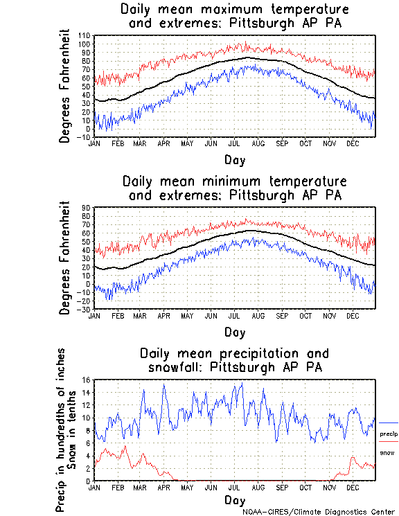 Pittsburgh, Pennsylvania Climate, Yearly Annual Temperature Average