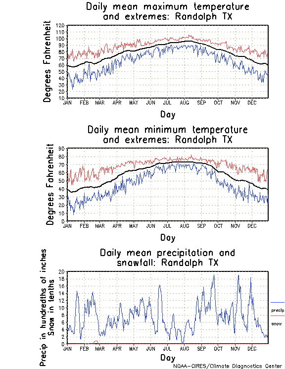 Randolph, Texas Climate, Yearly Annual Temperature Average, Annual Precipitation Graph, with