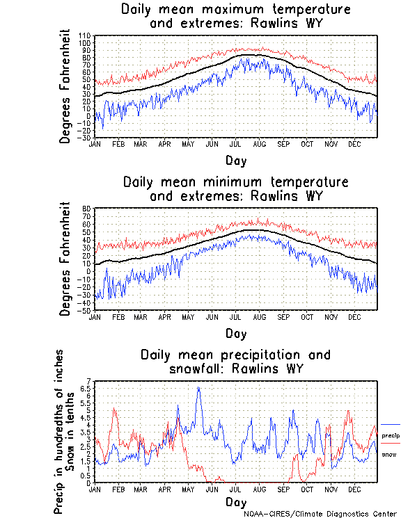 Rawlins, Wyoming Climate, Yearly Annual Temperature Average, Annual