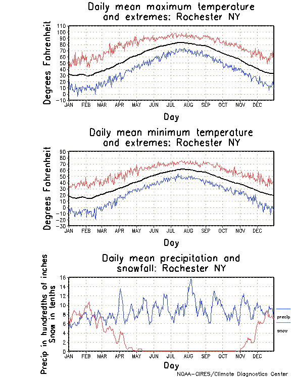 Rochester New York Climate, Yearly Annual Temperature Average, Annual