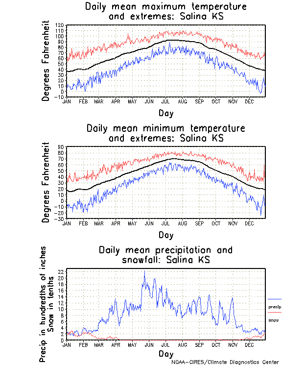 Salina, Kansas Climate, Yearly Annual Temperature Average, Annual
