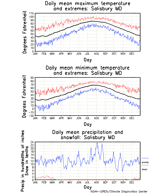 Salisbury, Maryland Climate, Yearly Annual Temperature Average, Annual