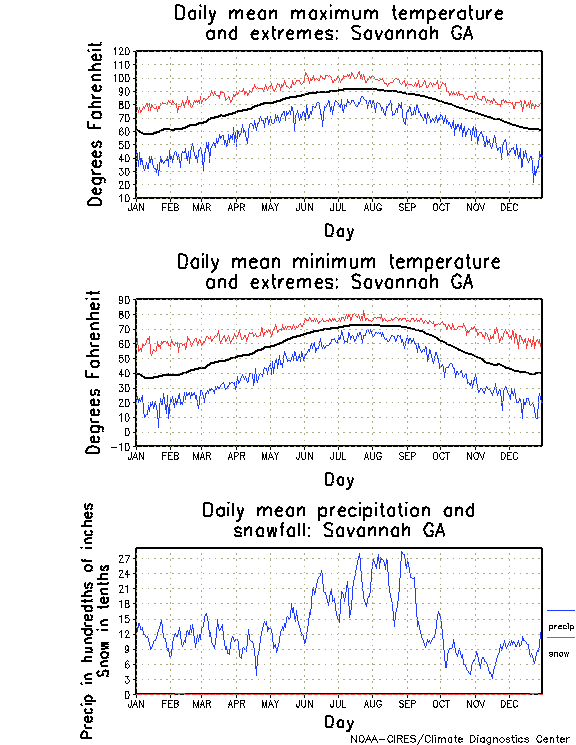 Savannah, Climate, Yearly Annual Temperature Average, Annual