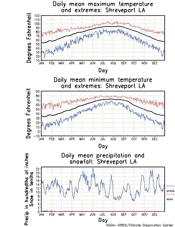 Shreveport, Louisiana Climate, Yearly Annual Temperature Average, Annual Precipitation, with